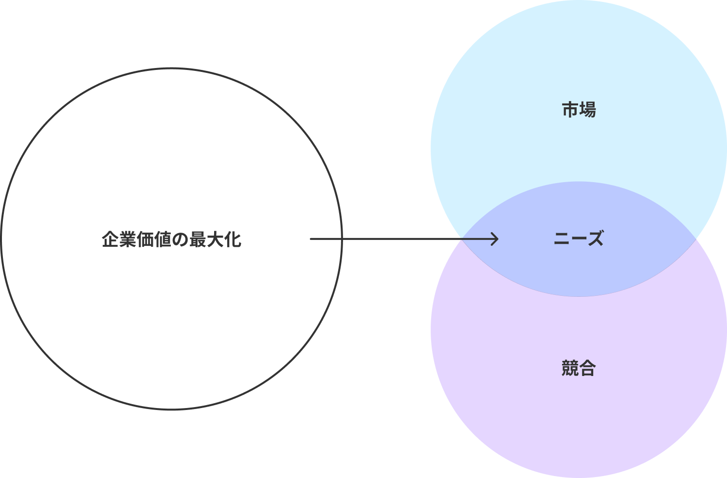 企業価値の最大化を目指し、ニーズに答えます。