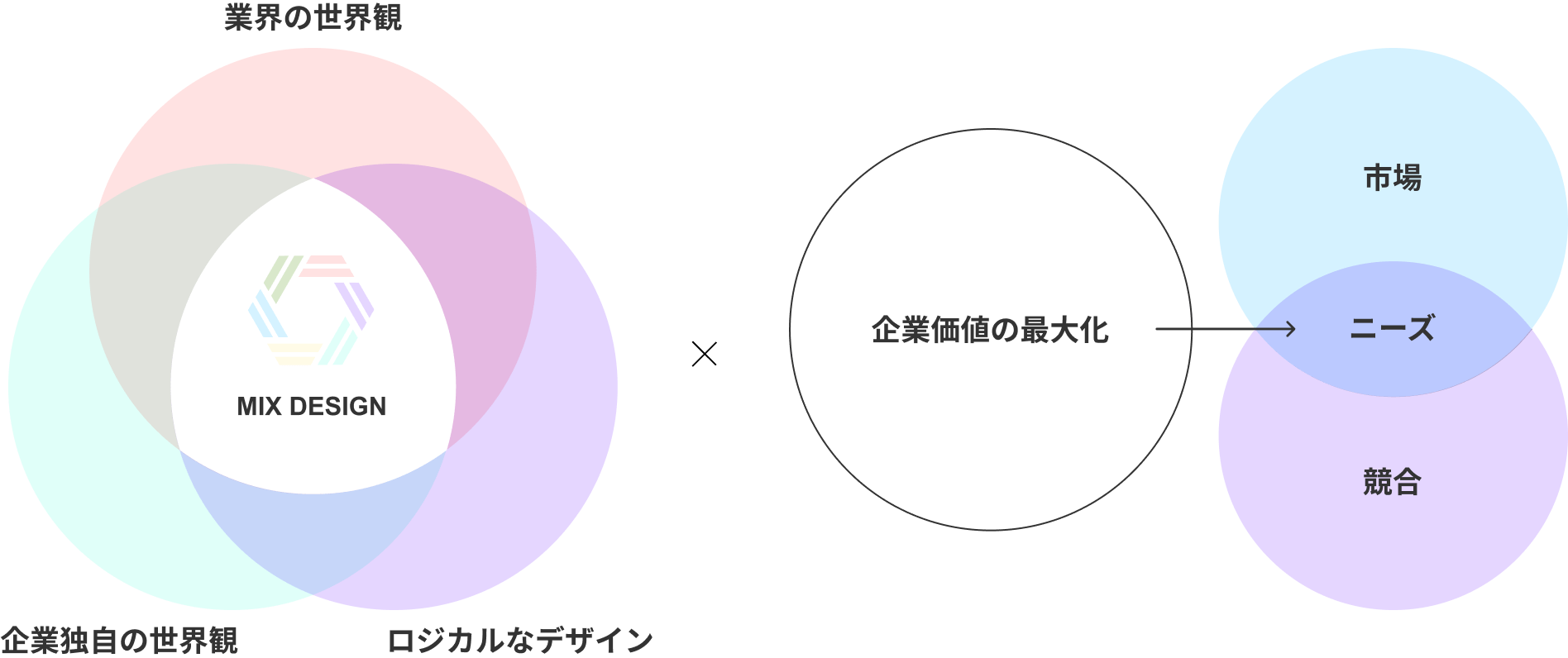 合同会社ミックスデザインがつくる公式サイトは、業界の世界観、企業独自の世界観を反映します。そして、ロジカルなデザインで企業価値を最大化したホームページを制作します。企業価値を最大化することで、市場と競合が重なるニーズにアプローチします。