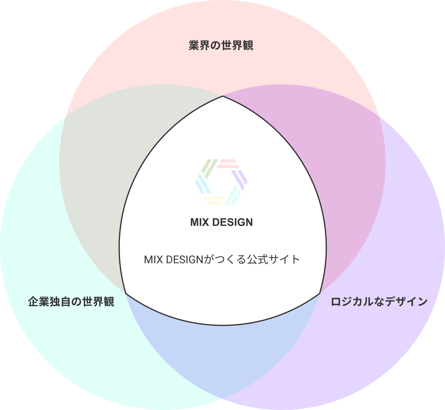 MIX DESIGNは、業界の世界観、企業独自の世界観、ロジカルなデザインを重ね合わせたオリジナルの公式サイトをつくります。